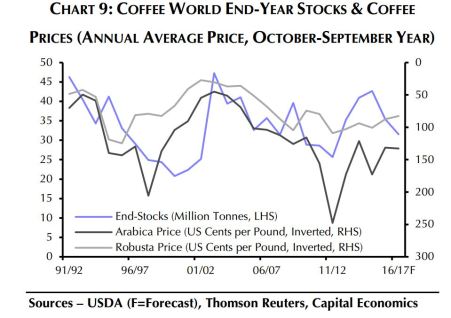 coffee-ending-stock-2016-17